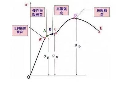 金属材料力学性能检测
