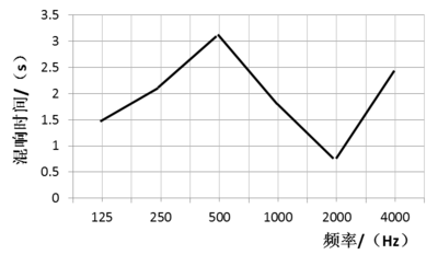 会议厅、礼堂混响时间的检测方法